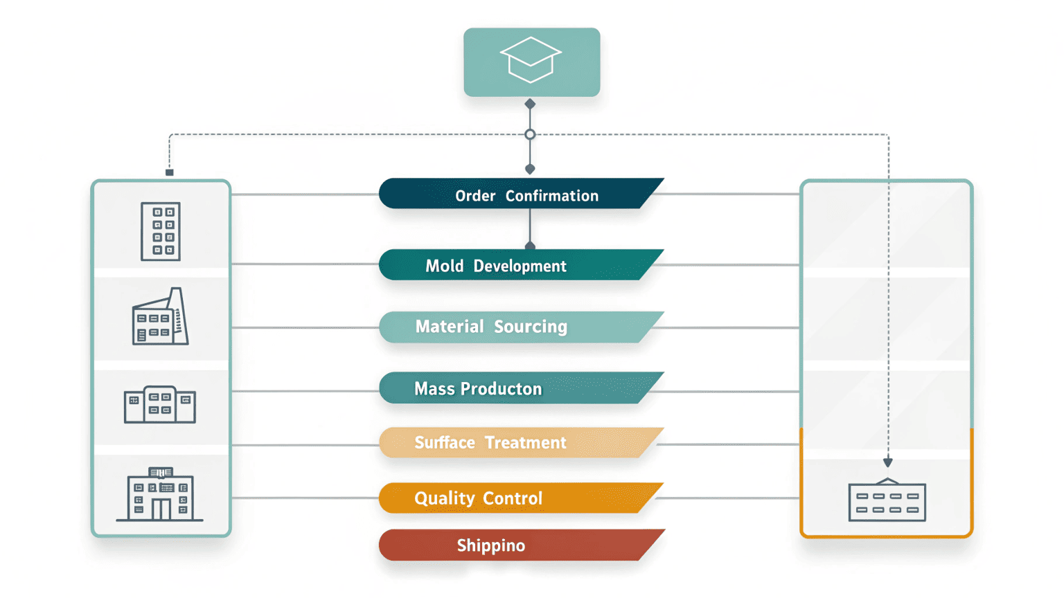 A flowchart illustrating packaging stages including order confirmation, mold development, production, QC, and shipping