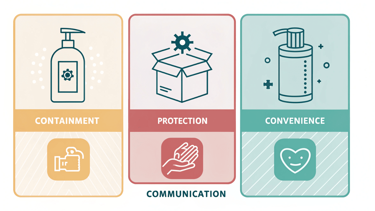 Infographic illustrating the 4 C’s of packaging—Containment, Protection, Convenience, and Communication