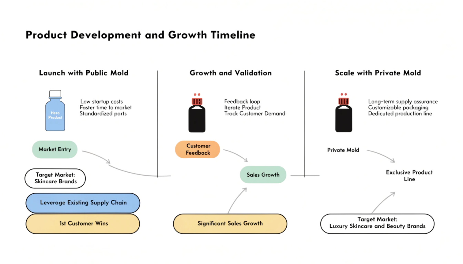 A business growth timeline showing launch with public mold, validation phase, and scaling with private mold
