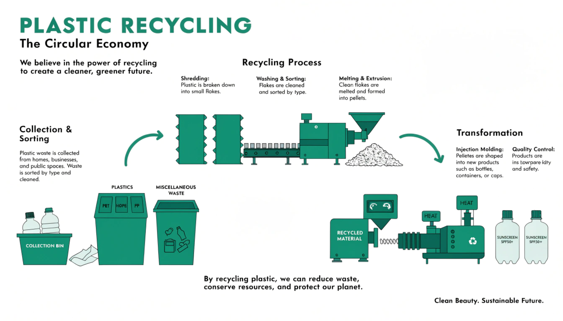 An infographic showing plastic waste being collected recycled and turned into a new sunscreen bottle in a circular process