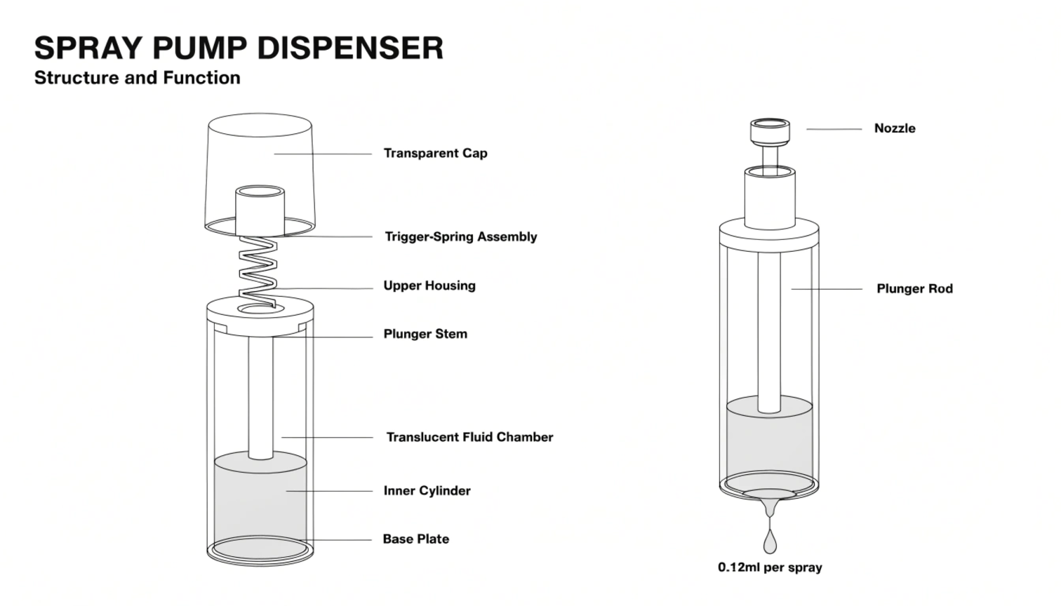 A simple diagram showing a spray pump dispensing liquid measured as output per stroke such as 0.12ml