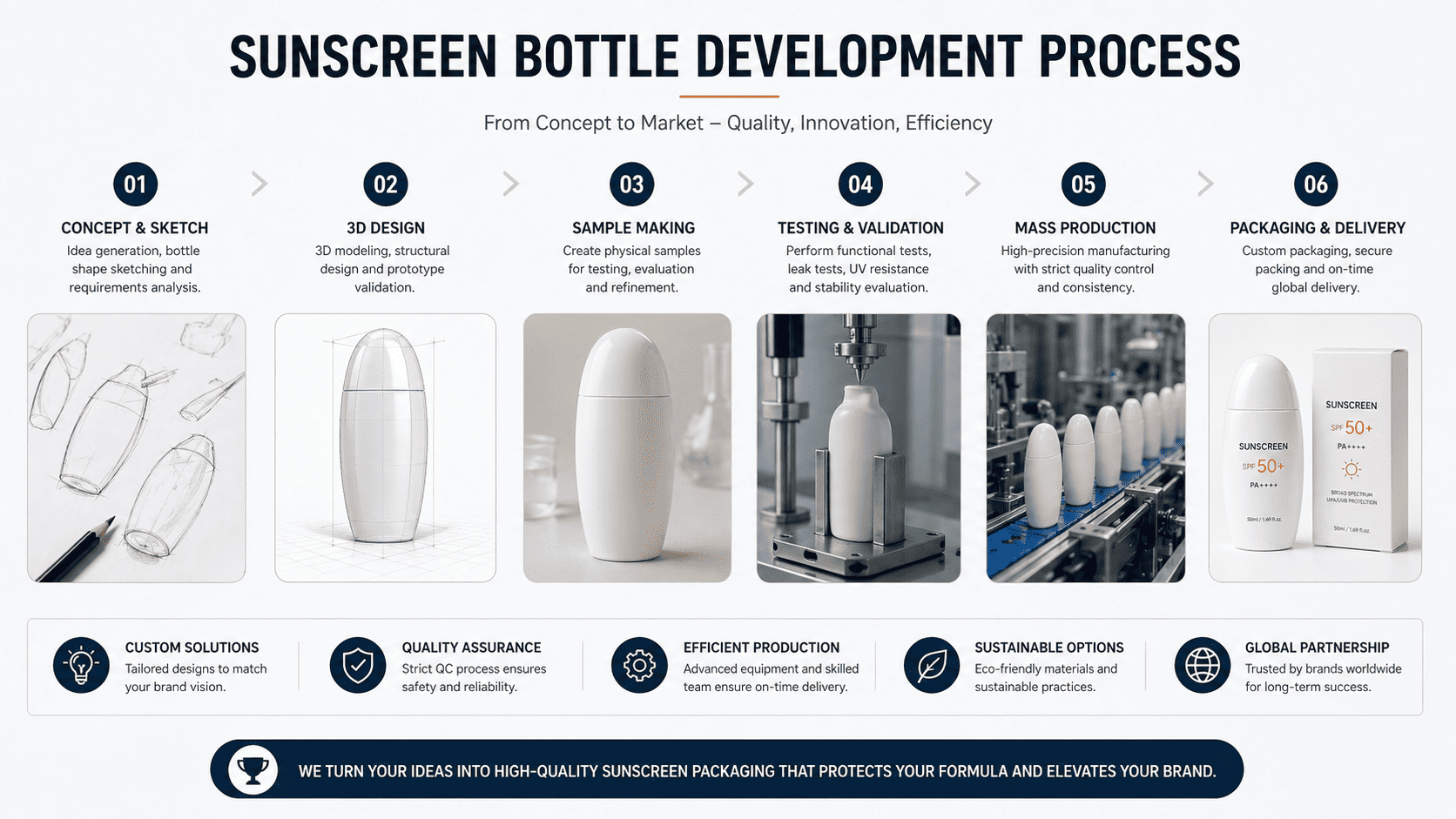 A three-step process showing bottle design prototype sample and final mass production line