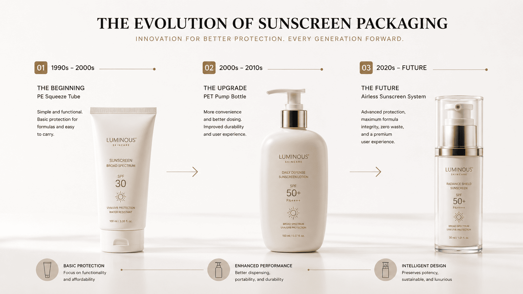 Sunscreen packaging progression from tube to airless bottle